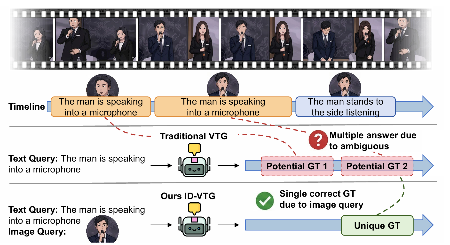 ID-VTG task overview